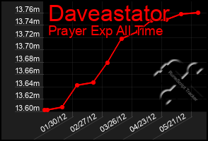 Total Graph of Daveastator