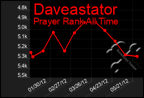 Total Graph of Daveastator