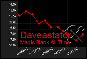 Total Graph of Daveastator