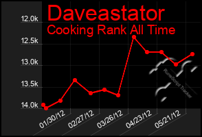 Total Graph of Daveastator