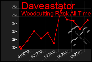 Total Graph of Daveastator