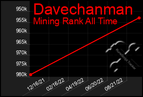 Total Graph of Davechanman