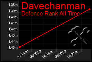 Total Graph of Davechanman