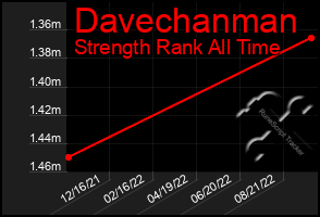 Total Graph of Davechanman