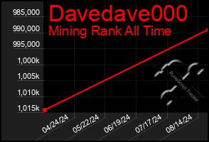 Total Graph of Davedave000