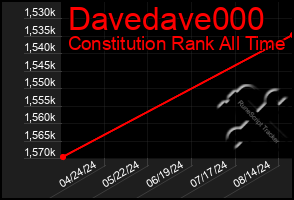 Total Graph of Davedave000