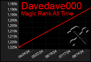 Total Graph of Davedave000