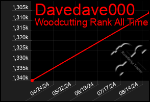 Total Graph of Davedave000