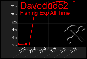 Total Graph of Davedude2