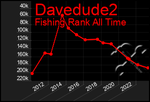 Total Graph of Davedude2