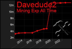 Total Graph of Davedude2