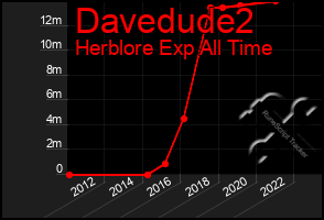 Total Graph of Davedude2