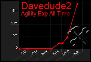 Total Graph of Davedude2