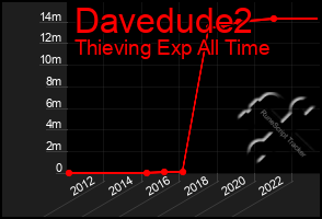 Total Graph of Davedude2