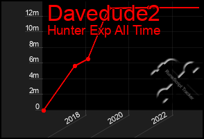 Total Graph of Davedude2