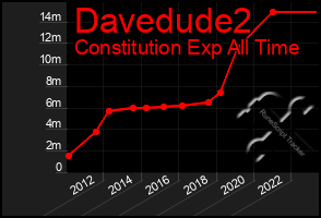 Total Graph of Davedude2