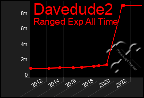 Total Graph of Davedude2