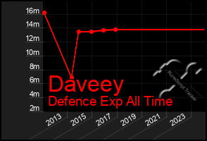 Total Graph of Daveey