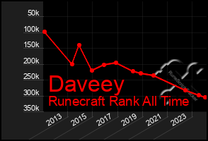 Total Graph of Daveey