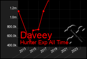 Total Graph of Daveey