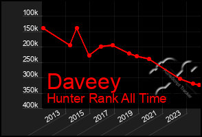 Total Graph of Daveey