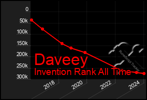 Total Graph of Daveey