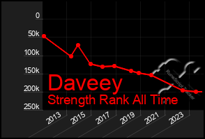 Total Graph of Daveey