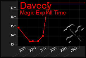 Total Graph of Daveey