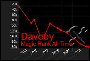 Total Graph of Daveey