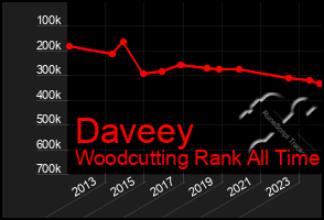 Total Graph of Daveey