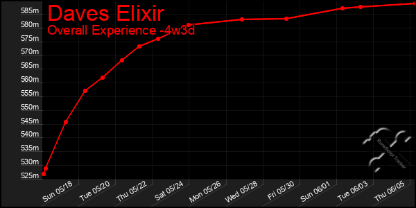 Last 31 Days Graph of Daves Elixir