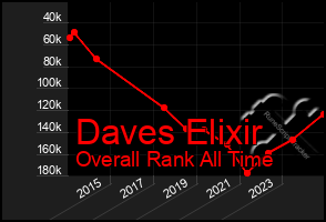 Total Graph of Daves Elixir