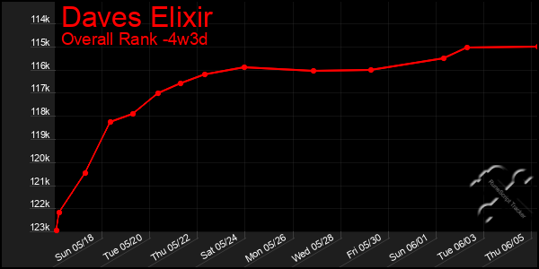 Last 31 Days Graph of Daves Elixir