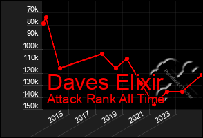 Total Graph of Daves Elixir