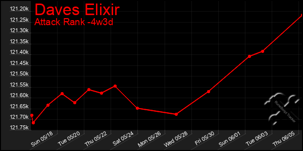 Last 31 Days Graph of Daves Elixir