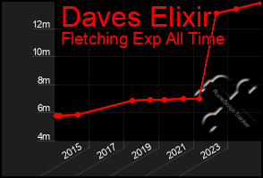 Total Graph of Daves Elixir
