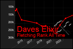 Total Graph of Daves Elixir