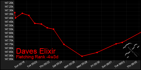 Last 31 Days Graph of Daves Elixir