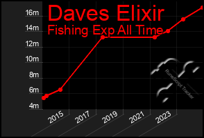 Total Graph of Daves Elixir