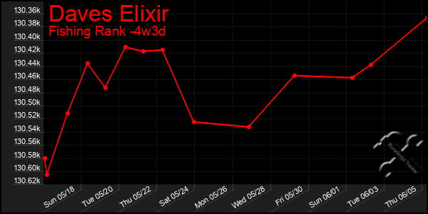 Last 31 Days Graph of Daves Elixir