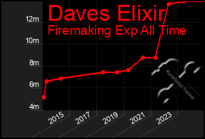 Total Graph of Daves Elixir