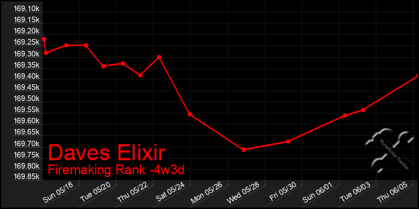 Last 31 Days Graph of Daves Elixir