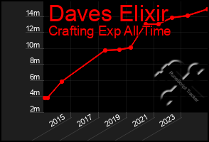 Total Graph of Daves Elixir