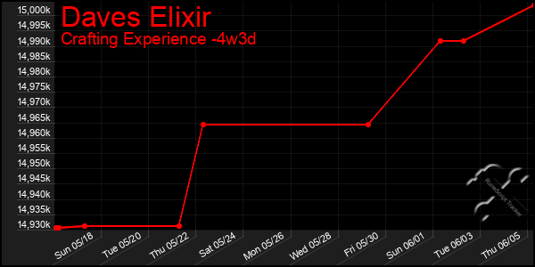 Last 31 Days Graph of Daves Elixir