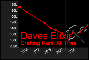 Total Graph of Daves Elixir