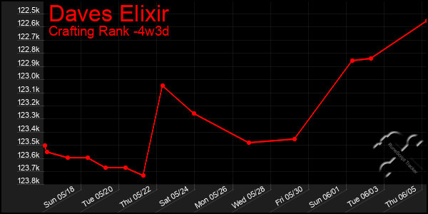 Last 31 Days Graph of Daves Elixir