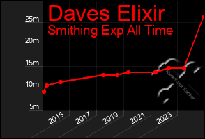 Total Graph of Daves Elixir