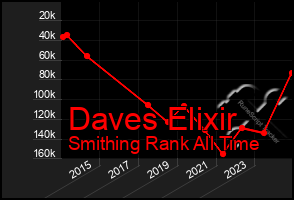 Total Graph of Daves Elixir
