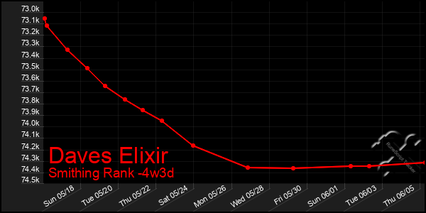 Last 31 Days Graph of Daves Elixir