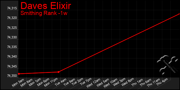 Last 7 Days Graph of Daves Elixir